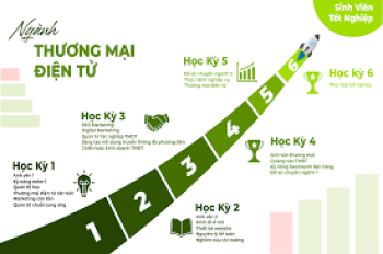 Lộ trình học ngành Thương mại điện tử tại Đại học Thủy Lợi